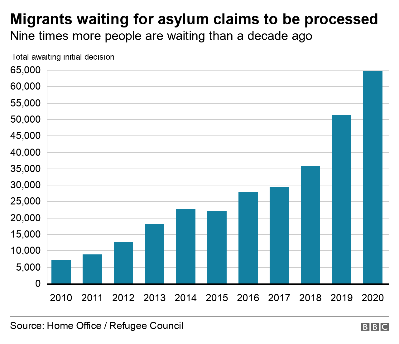 Asylum queue nine times longer than 10 years ago BBC News