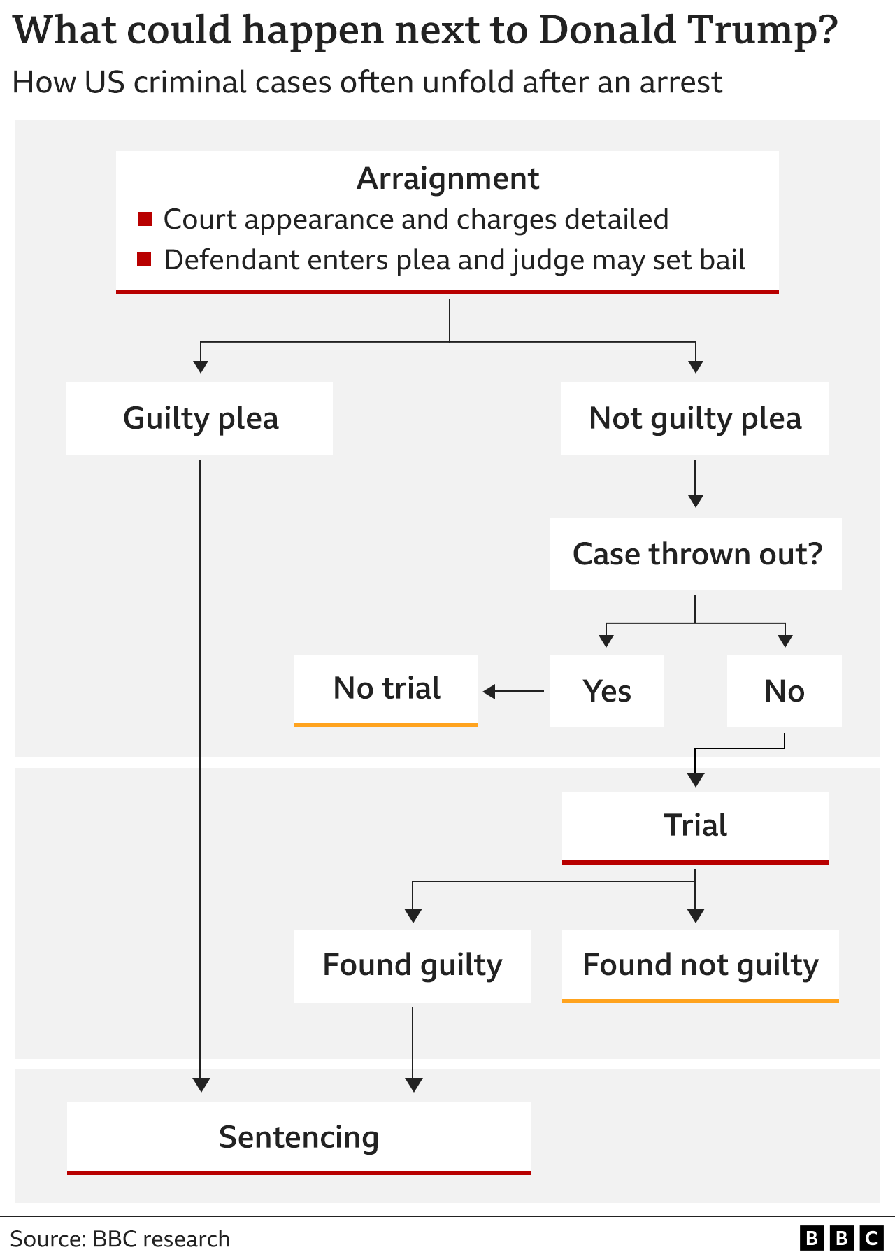 Инфографика BBC, показывающая возможные следующие шаги после предъявления обвинения Дональду Трампу, в котором он планирует не признавать себя виновным