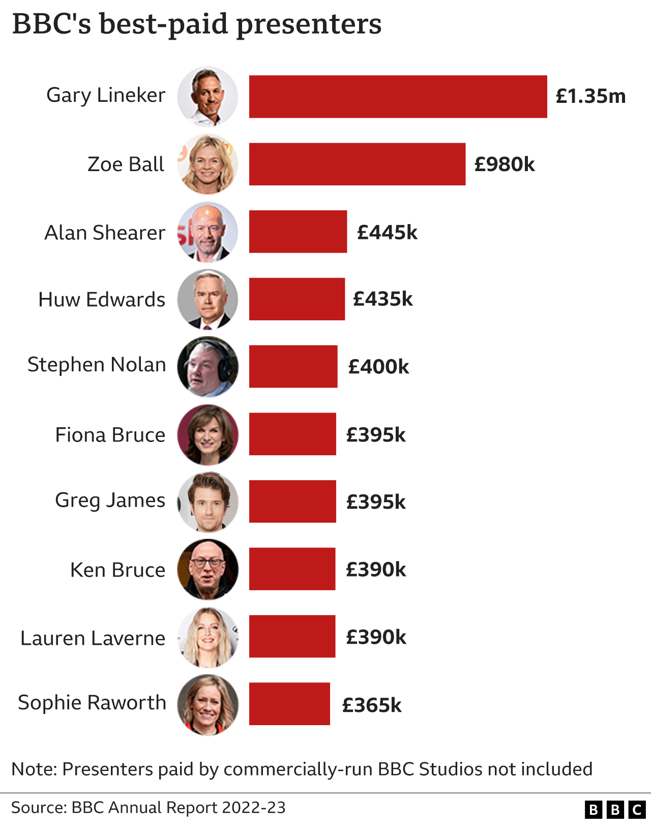 Graphic showing the 10 best-paid BBC presenters in 2022-23 according to the BBC's Annual Report (which does not include those paid by the commercially run BBC Studios). They were Gary Lineker on 1.35m, Zoe Ball £980k, Alan Shearer £445k, Huw Edwards £435k, Stephen Nolan £400k, Fiona Bruce £395k, Greg James £395k, Ken Bruce £390k, Lauren Laverne £390k, and Sophie Raworth £365k
