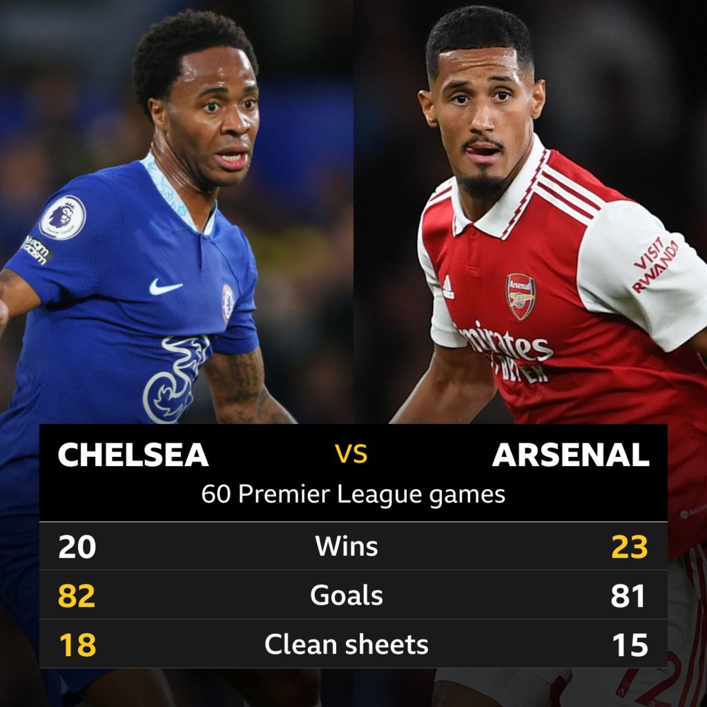 C/ufeffhelsea v Arsenal Head-to-head stats