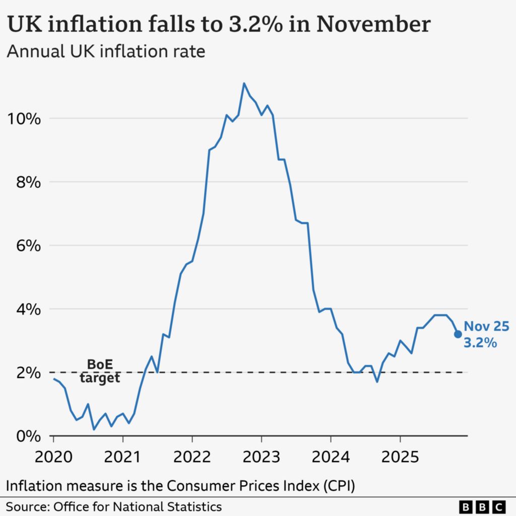 A line chart titled 'UK inflation falls to 3.2% in November', showing the UK Consumer Prices Index annual inflation rate, from January 2020 to November 2025. In the year to January 2020, inflation was 1.8%. It then fell close to 0% in late-2020 before rising sharply, hitting a high of 11.1% in October 2022. It then fell to a low of 1.7% in September 2024 before rising again. In the year to November 2025, prices rose 3.2%, down from 3.6% the previous month.