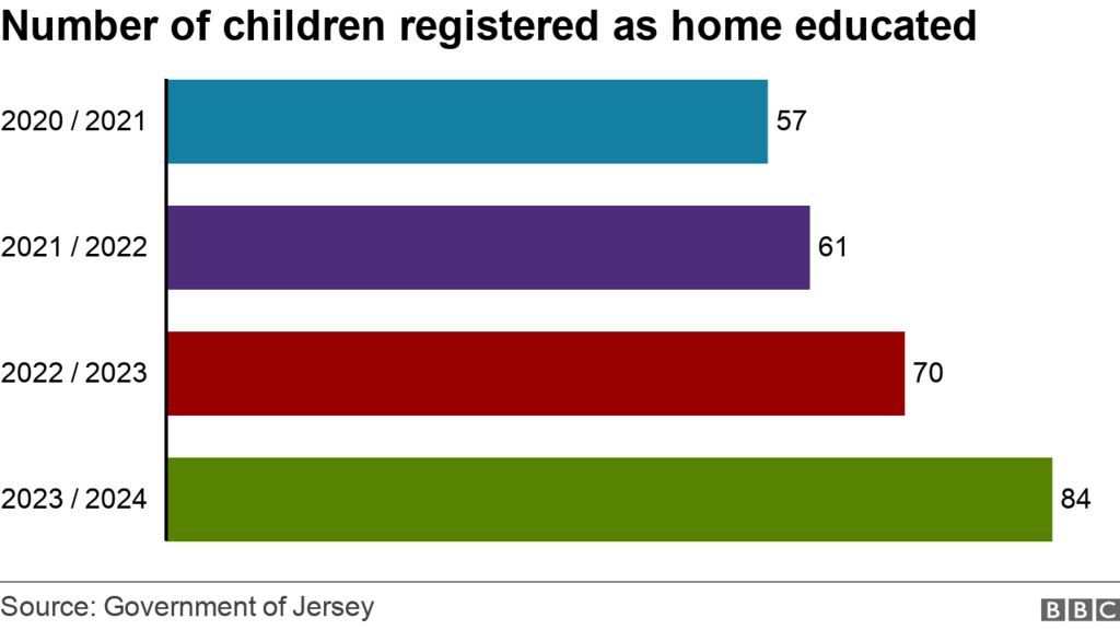 Chart depicting the increase in number of children registered with the education department as home educated