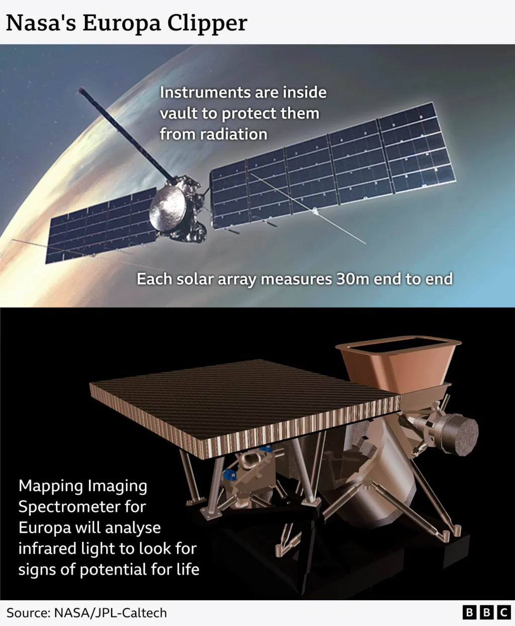 Dos ilustraciones de la nave espacial Europa Clipper de la NASA. La primera muestra la nave en el espacio, destacando sus grandes paneles solares de 30 metros de extremo a extremo y un compartimento blindado que protege los instrumentos de la radiación. La segunda ilustración presenta un espectrómetro de imágenes que analizará la luz infrarroja en busca de posibles señales de vida en la luna Europa.