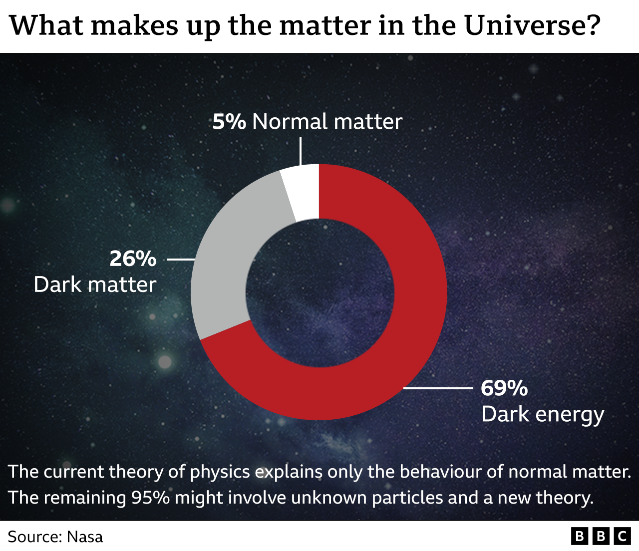 Graphic illustrating the distribution of matter in the Universe - 26% dark matter, 69% dark energy and 5% normal matter