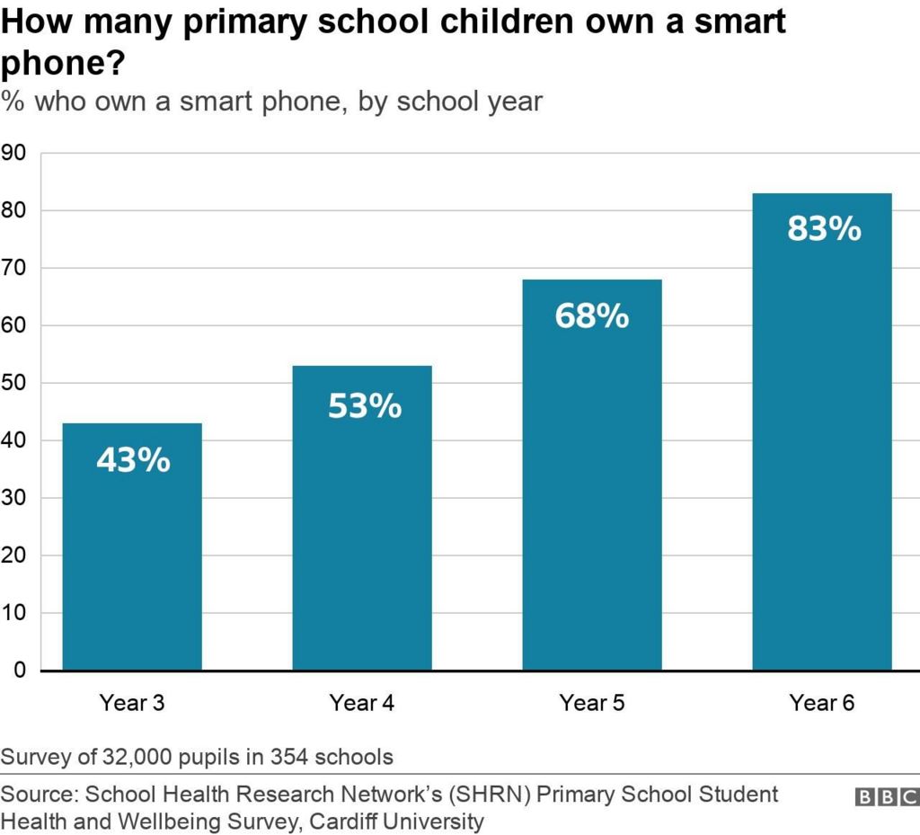 Graph shows smart phone ownership by school year