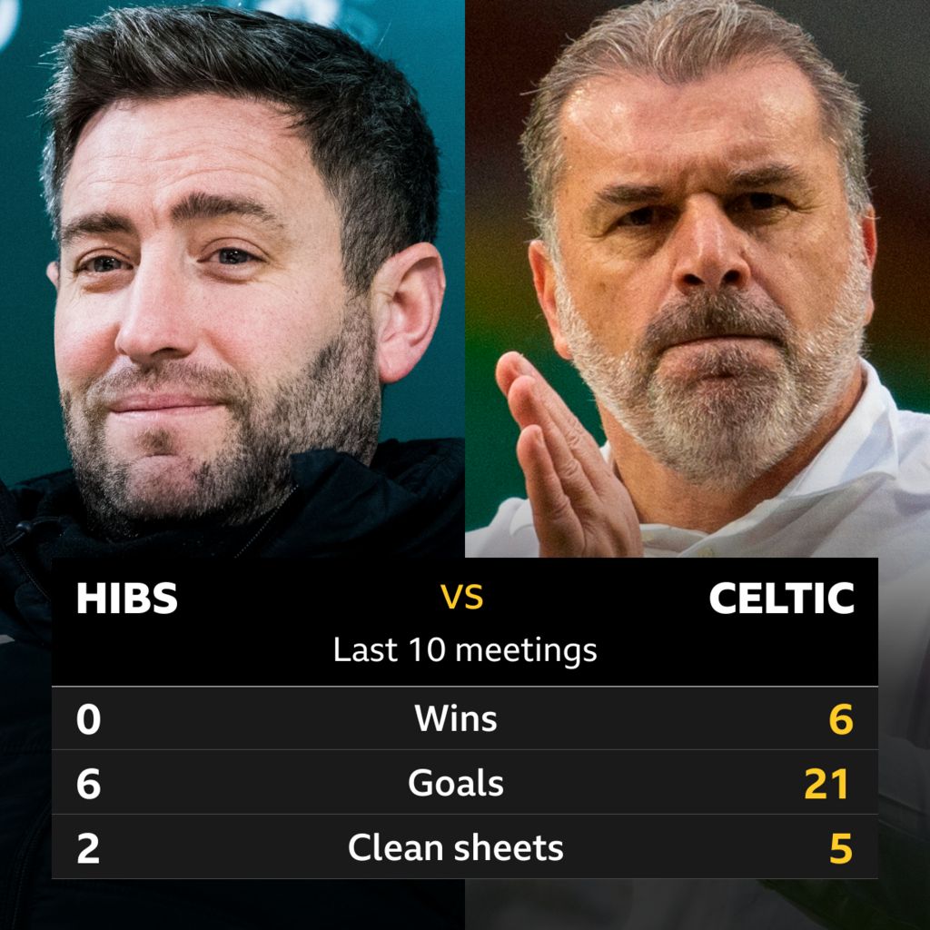 Hibs v Celtic: Pick of the stats - BBC Sport