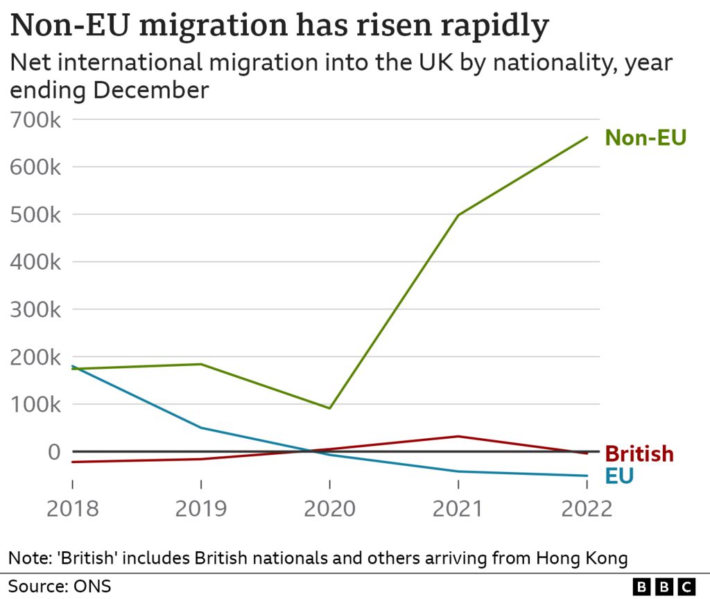 Chart showing net migration from EU, non-EU and British people. It shows that non-EU migration has risen rapidly and is driving net migration.