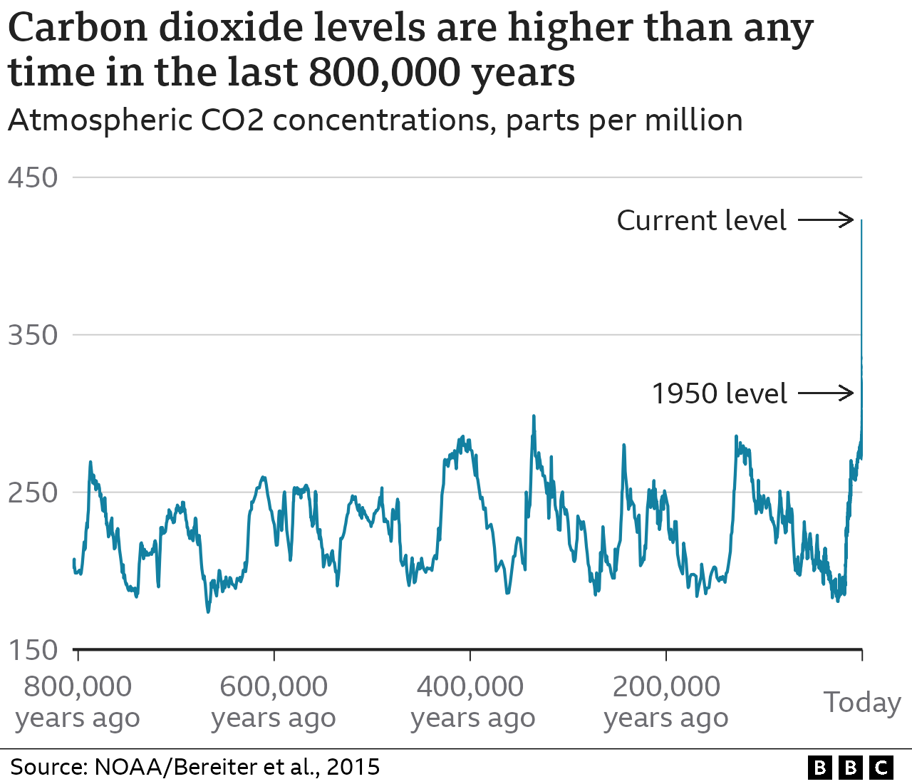 Over the last 800,000 years, CO2 concentrations in the atmosphere have fluctuated between about 180 and 300 parts per million in a sawtooth like pattern. Today, CO2 levels are over 420 parts per million and have risen sharply over the last century - a near vertical line on the graph.
