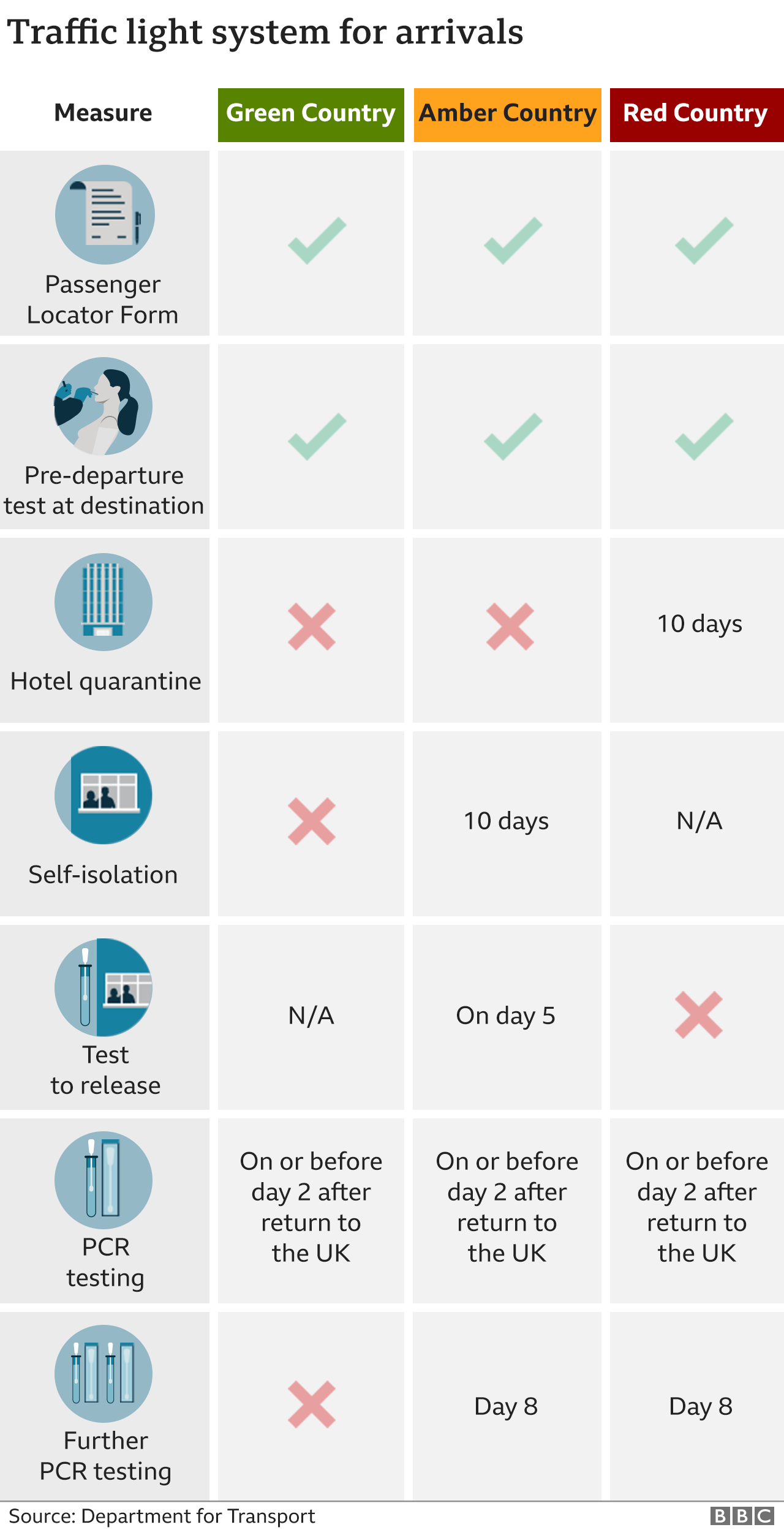 Graphic showing how the traffic light system for arrivals will work