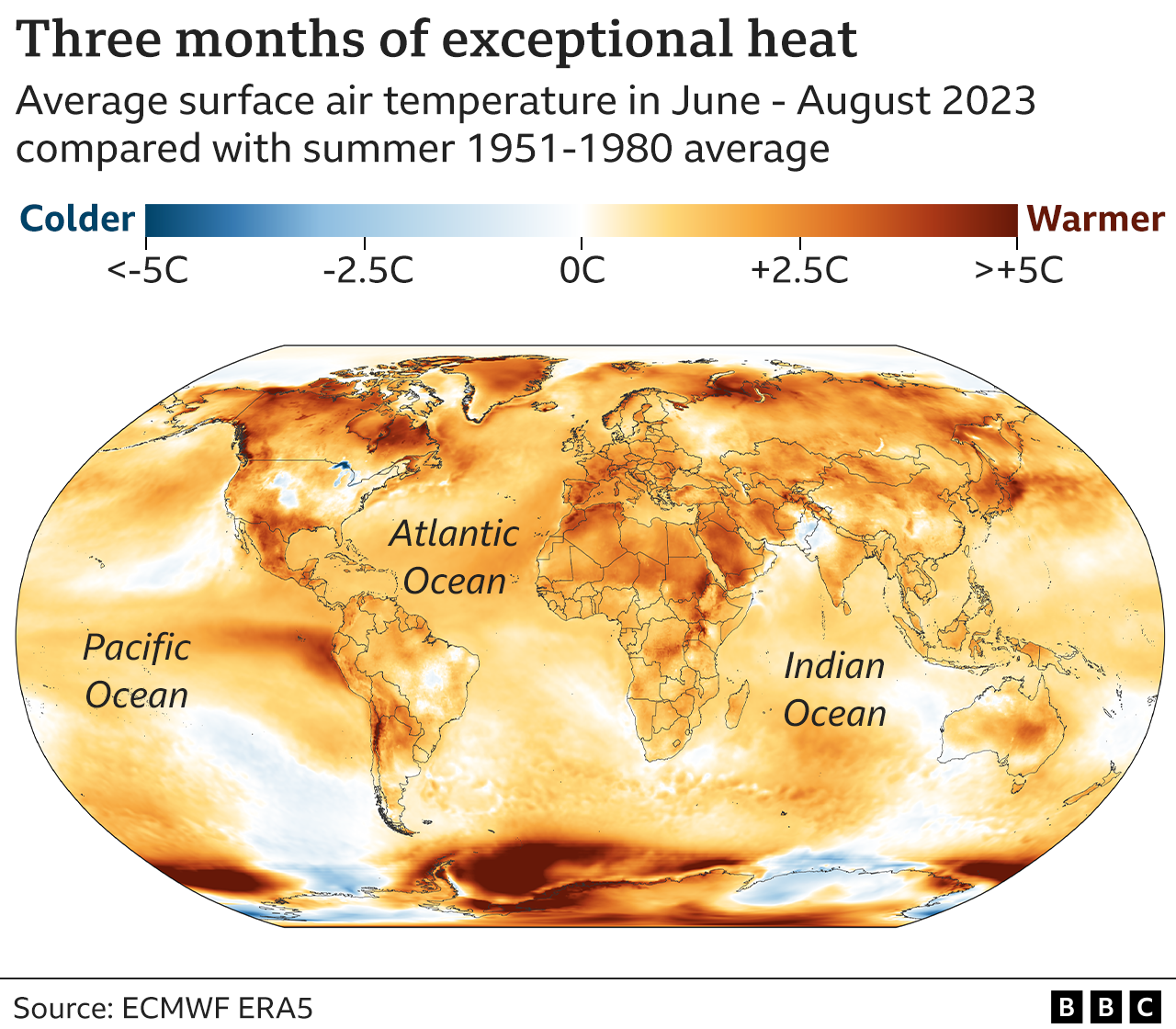Map of global temperatures for June, July and August 2023, versus the 1951-1980 average. Almost everywhere was above average, with notable extremes around parts of Antarctica, and off the west coast of South America.