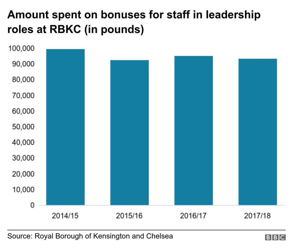 Graph demonstrating the amounts spent on bonuses for bosses at RBKC between 2014/15 and 2017/18