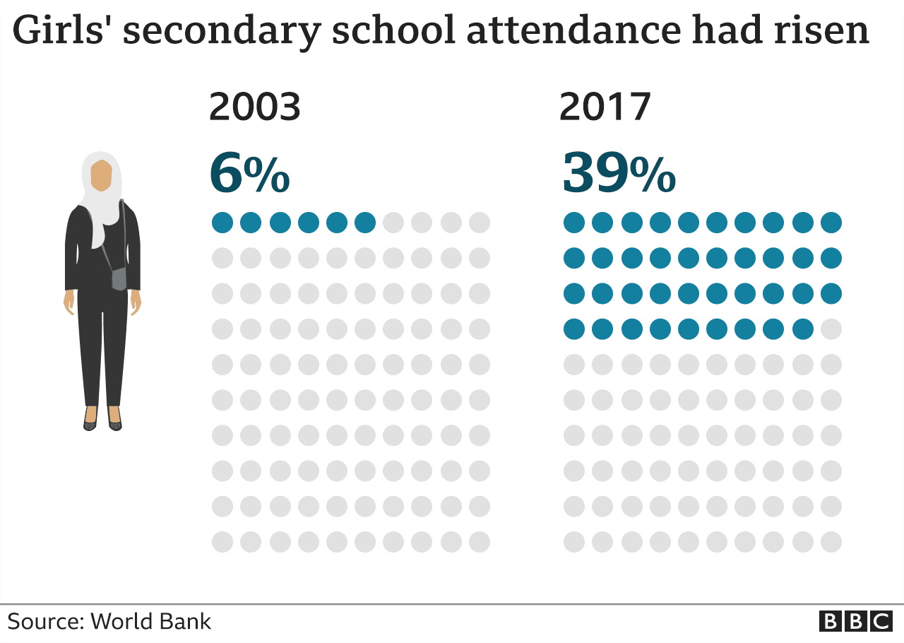 Graphic showing girls' secondary school attendance had risen fro 6% in 2003 to 39% in 2017