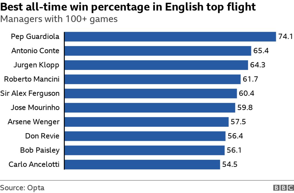 Best all-time win percentage for managers in English top-flight