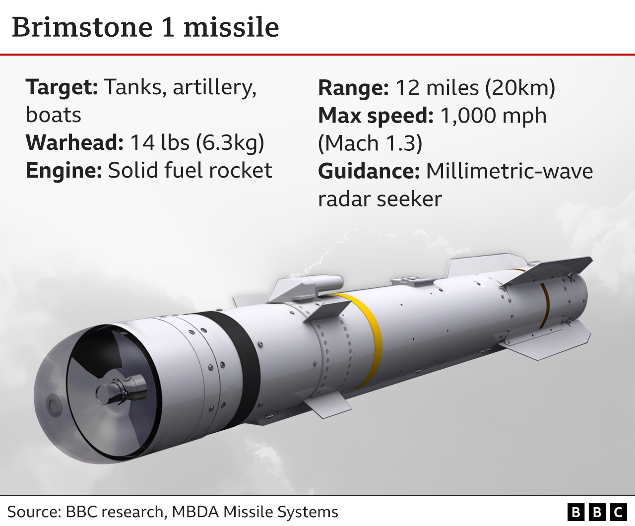 Graphic showing Brimstone 1 missile.