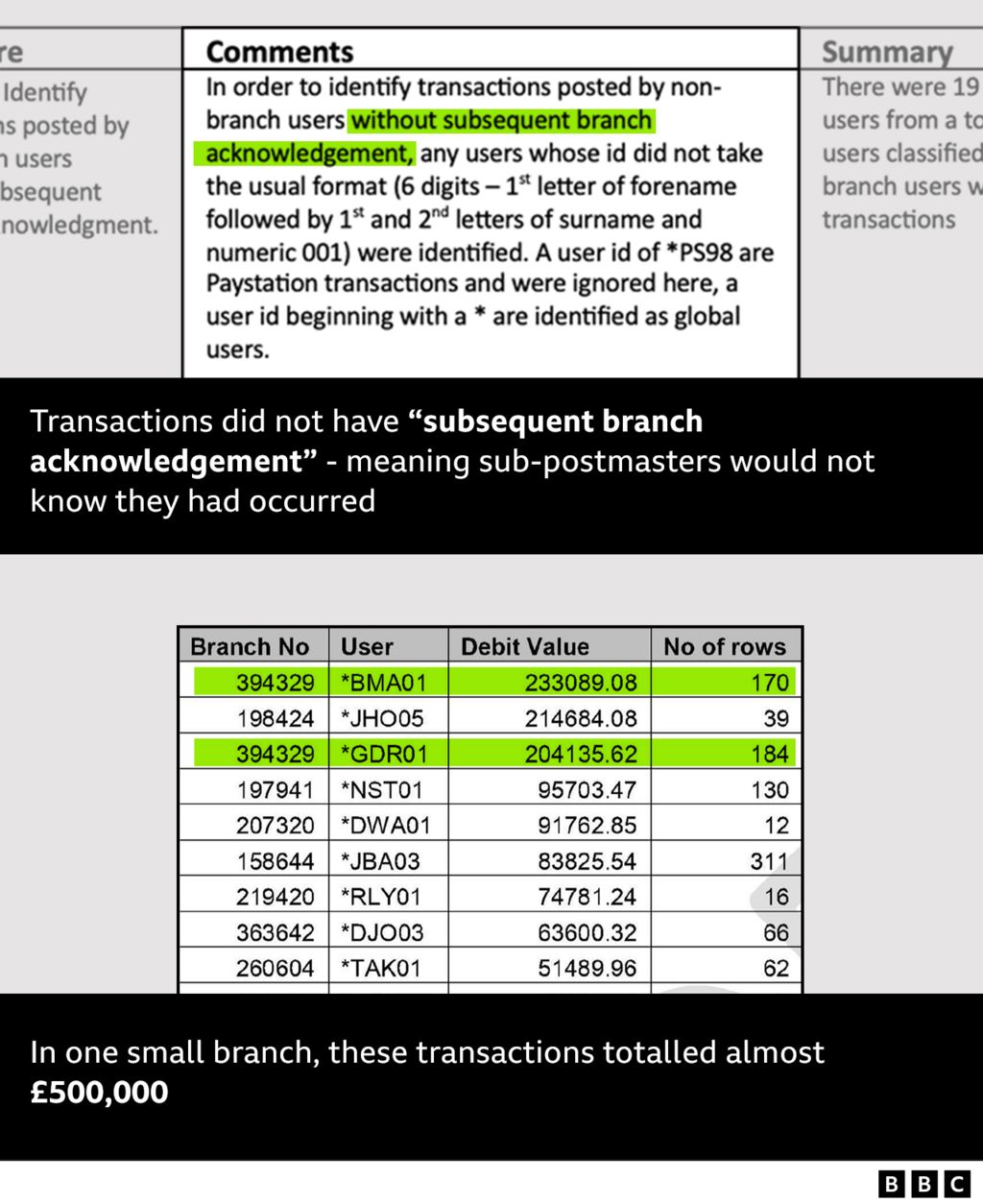 Excerpts from the draft report showing transactions did not have "subsequent branch acknowledgment" - meaning sub-postmasters would not know they occurred. In one small branch, these transactions totalled almost £500,000