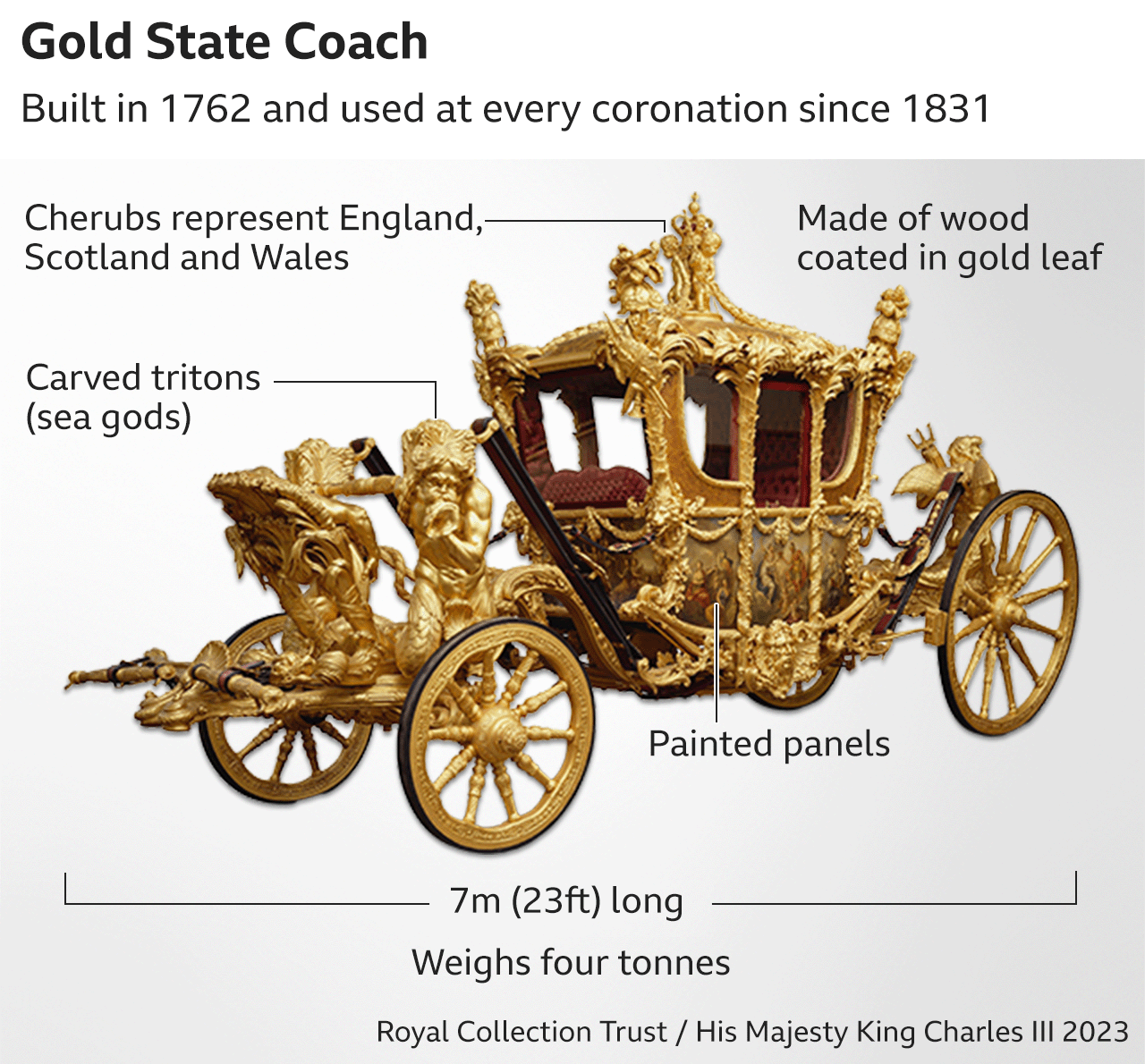 Graphic of Gold State Coach highlighting that it is made of wood coated in gold leaf and weighs four tonnes
