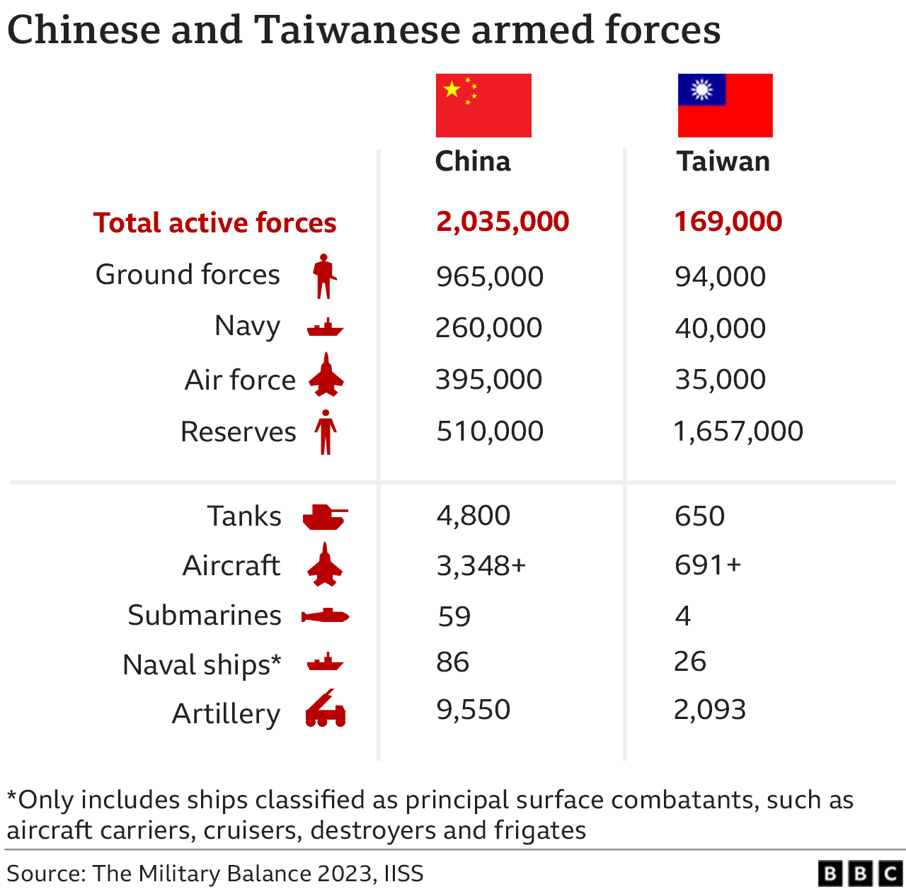 Graphic comparing Chinese and Taiwanese active military personnel and equipment.