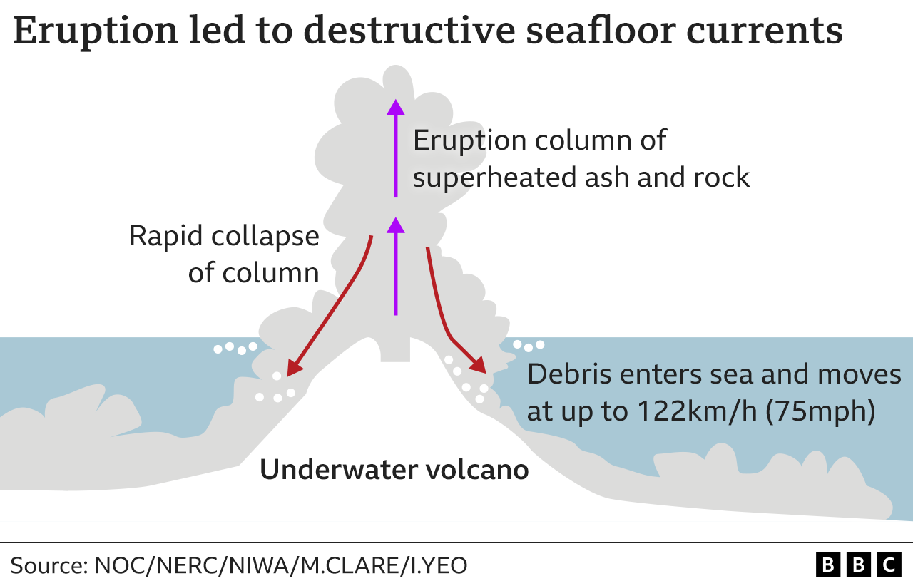 Графика, объясняющая, как извержение привело к быстрым подводным течениям, когда обломки снова попали в океан