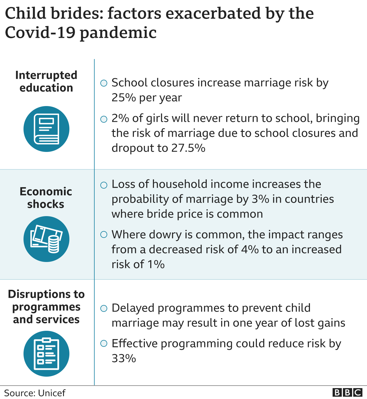 Graphic showing how the pandemic has exacerbated child marriages