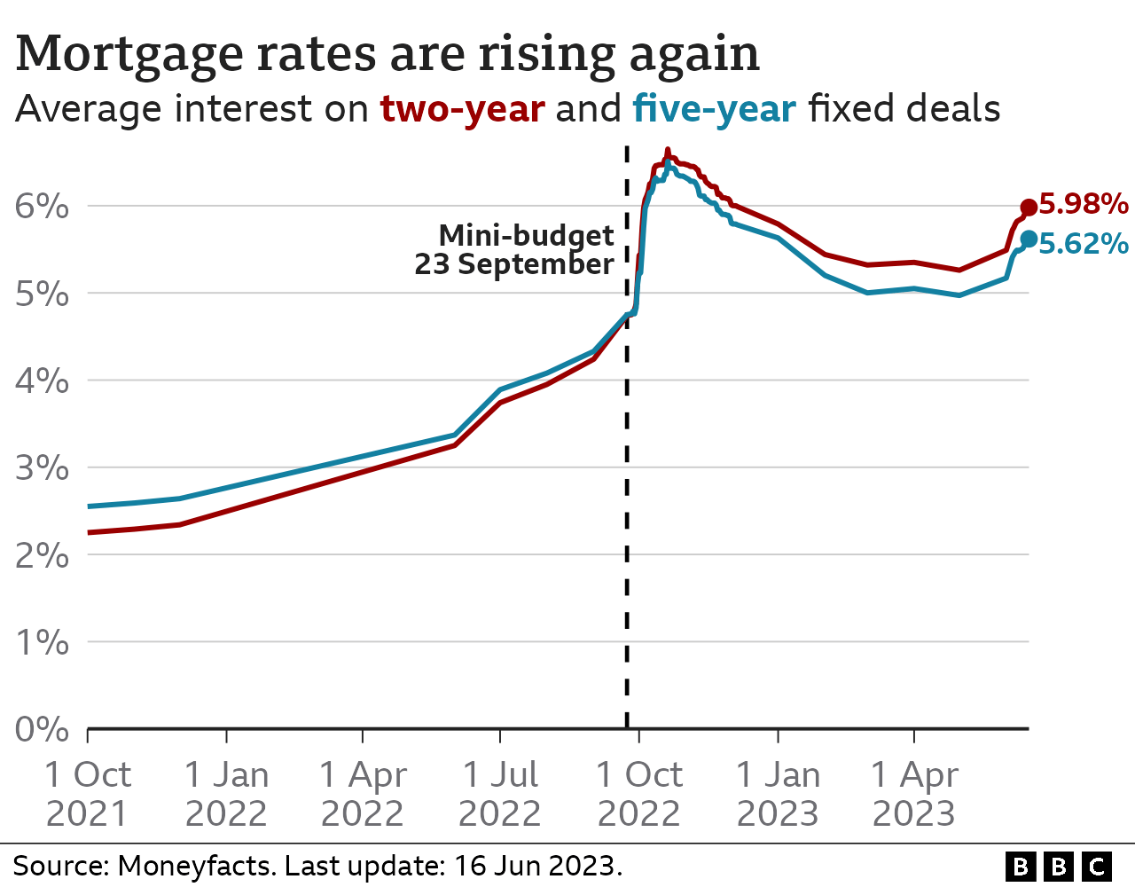 Line chart showing the average interest rate charged on two-year and five-year fixed deals. The two-year rate was 5.98% on 16 Jun 2023, and it peaked at 6.65% in October 2022. The five-year rate was 5.62%, and it peaked at 6.51%.