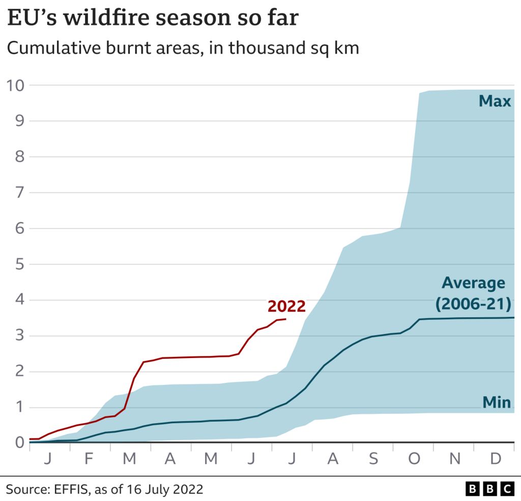 EU wildfire season so far graph