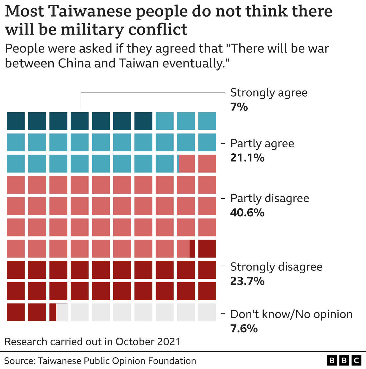 Graphic showing that most Taiwanese people don't think there will be military conflict