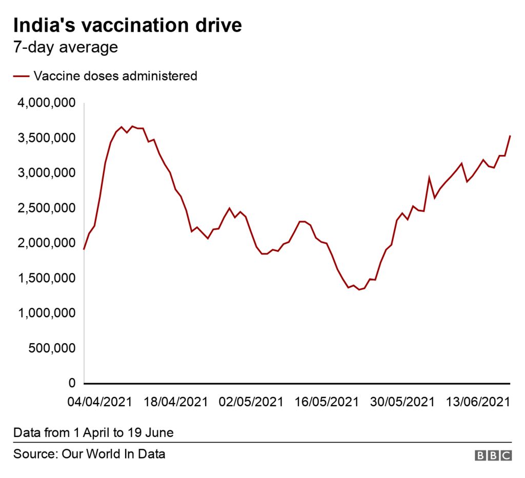 Chart on India's vaccination drive- updated