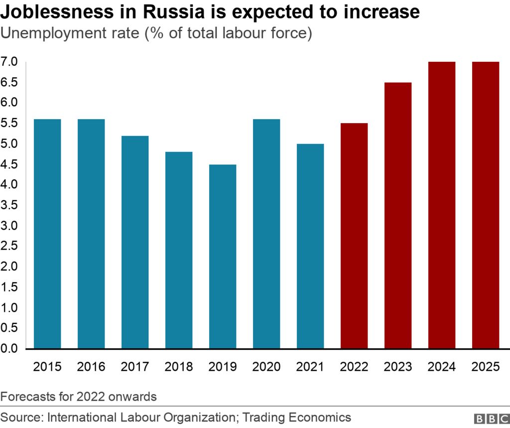Chart showing unemployment rates in Russia