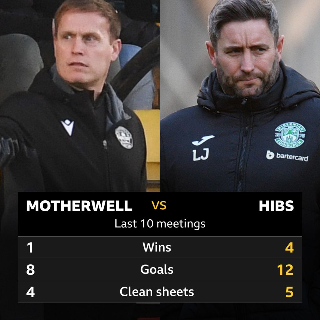 Motherwell V Hibs: Pick Of The Stats - BBC Sport