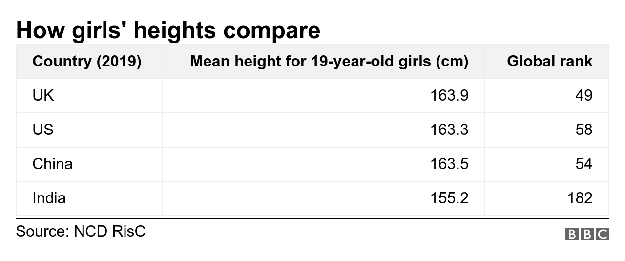 How girls' heights compare