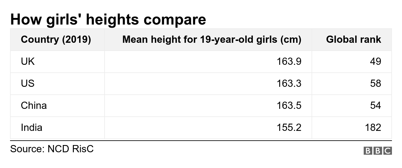 Poor diet: Children 20cm shorter as a result, analysis says - BBC News