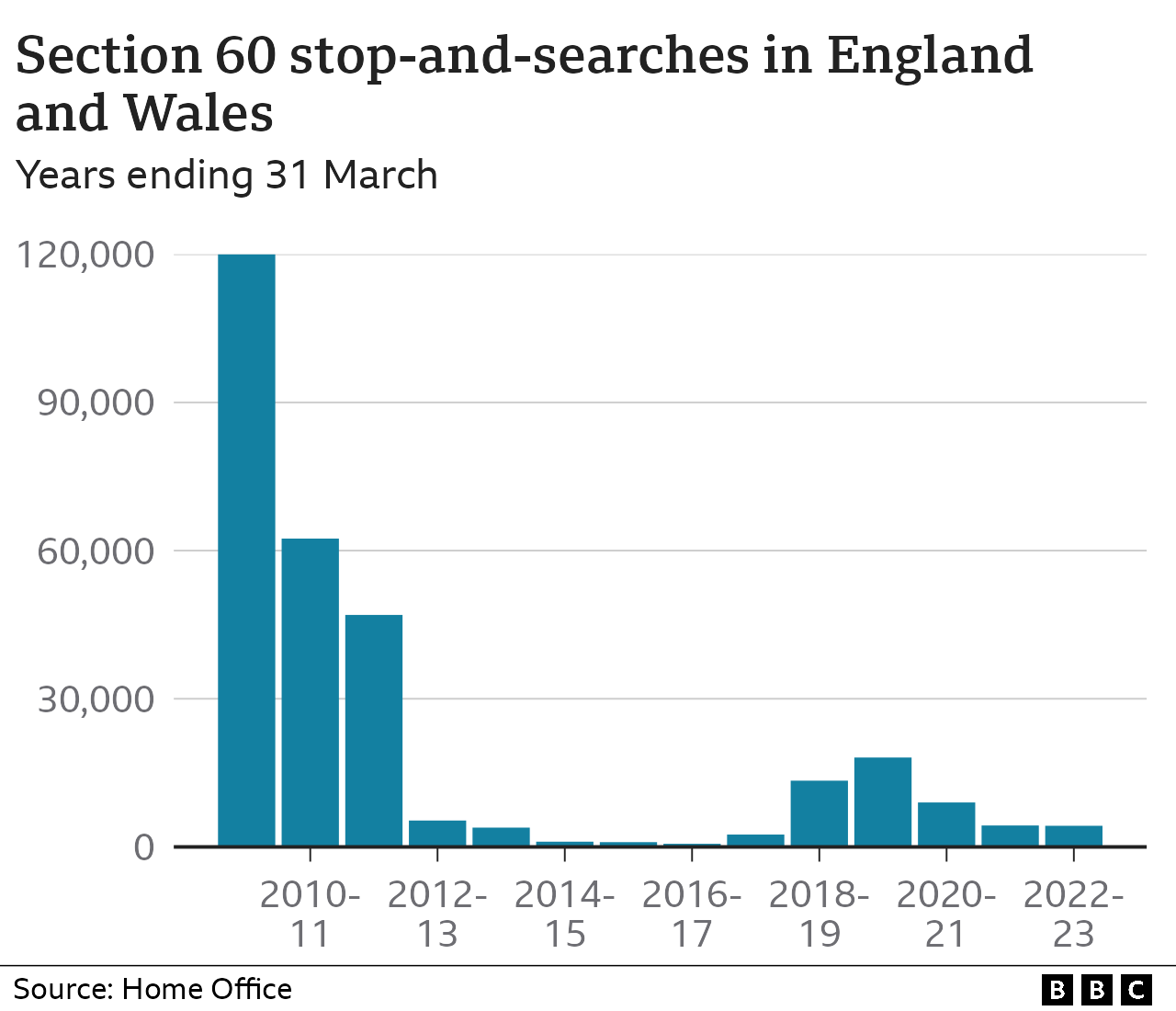 Chart showing section 60 stop-and-searches in England and Wales (3 October 2023)