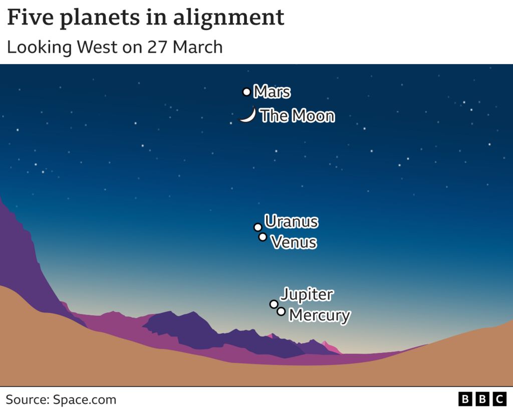 A graphic showing the five planets in alignment. Mercury is at the bottom, the it's Jupiter, Venus, Uranus, a crescent Moon and finally at the top of the alignment is Mars.