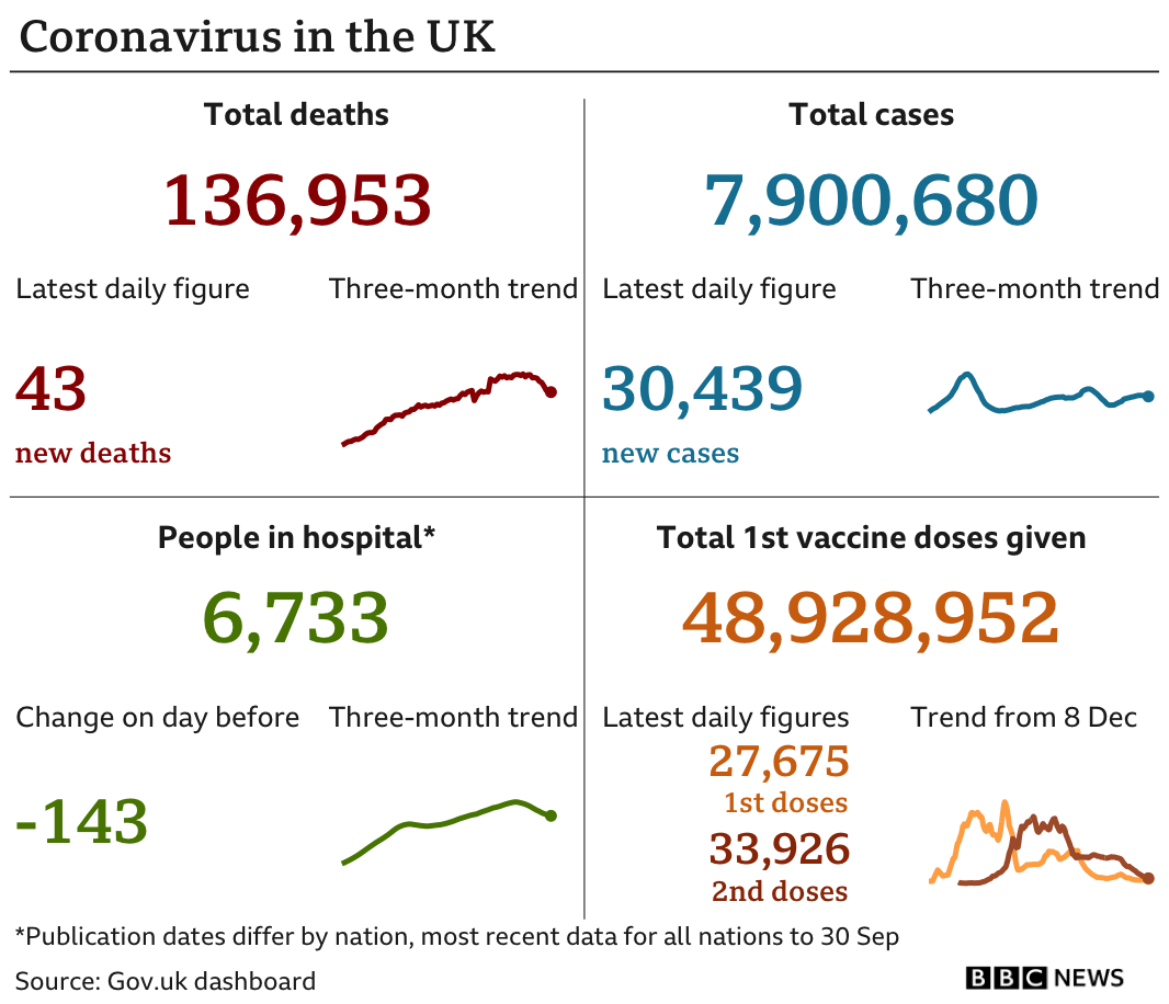 Government statistics show 136,953 people have now died, with 43 deaths reported in the latest 24-hour period. In total, 7,900,680 people have tested positive, up 30,439 in the latest 24-hour period. Latest figures show 6,733 people in hospital. In total, 48,928,952 people have received their first vaccination. Updated 3 Oct