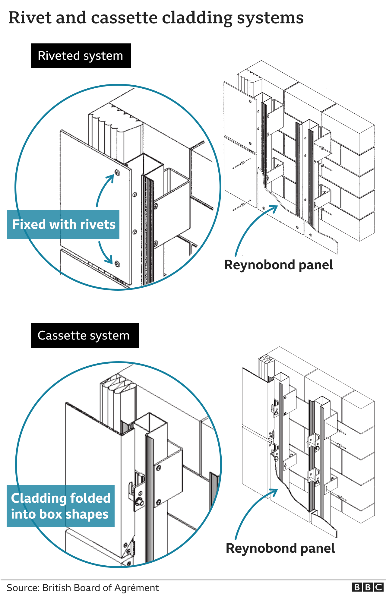 Graphic showing rivet and cassette cladding systems
