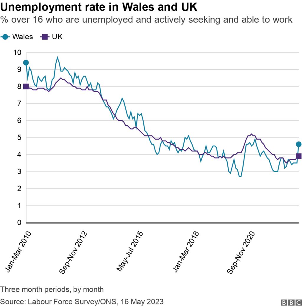 Unemployment Wales has highest yearonyear rise in UK BBC News