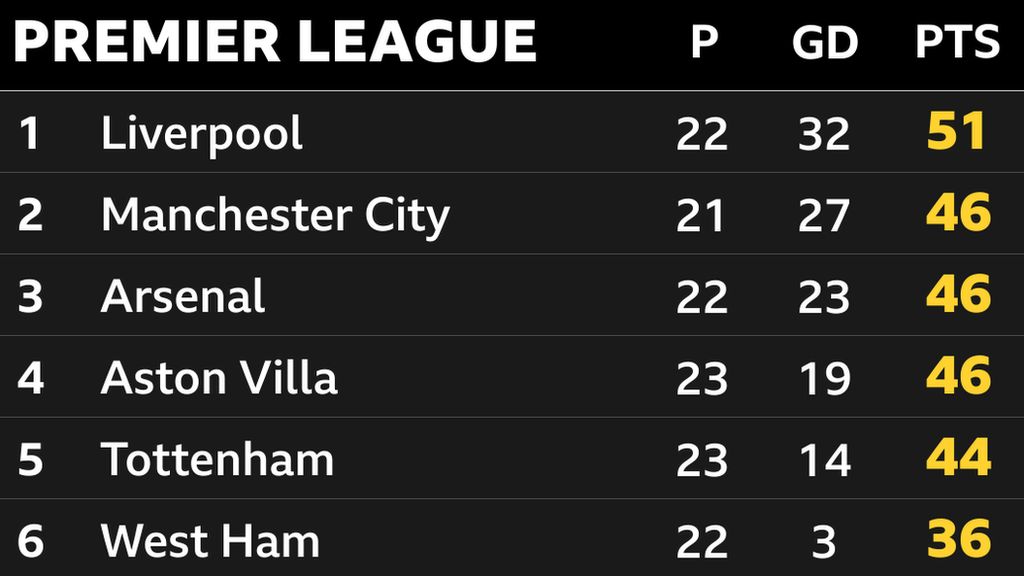 Snapshot of the top of the Premier League: 1st Liverpool, 2nd Man City, 3rd Arsenal, 4th Aston Villa, 5th Tottenham & 6th West Ham