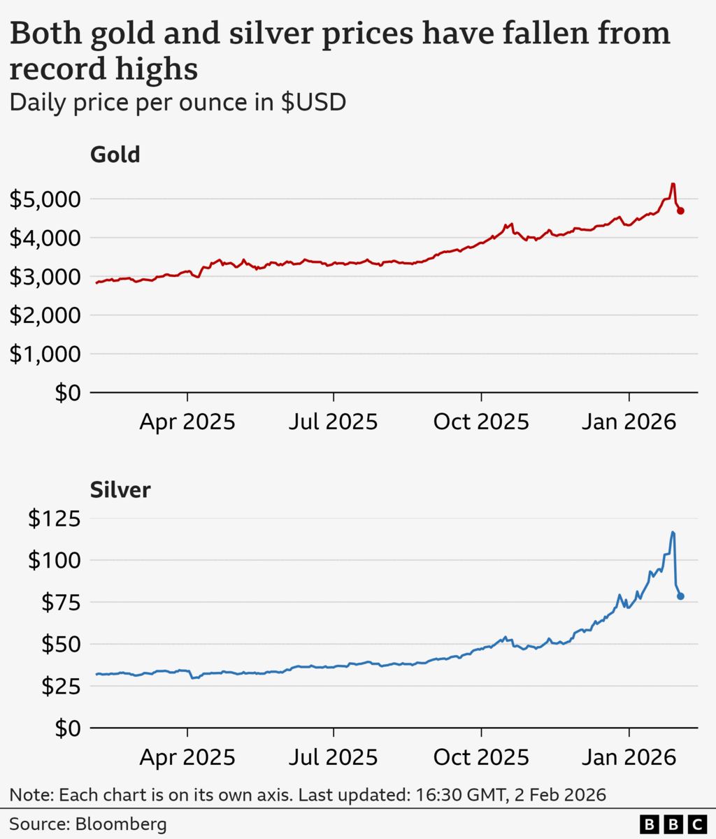 Two lines show the prices in $USD per ounce of gold and silver since February 2025, beginning at $2,815 for gold and $32 for silver.
The both rise over the next year, peaking at $5,417 for gold on 28 Jan 2026 and $117 for silver.
Both have since fallen from those highs to $4,690 for gold and $78 for silver as of 16:30 GMT on 2 February 2026. The source is Bloomberg.