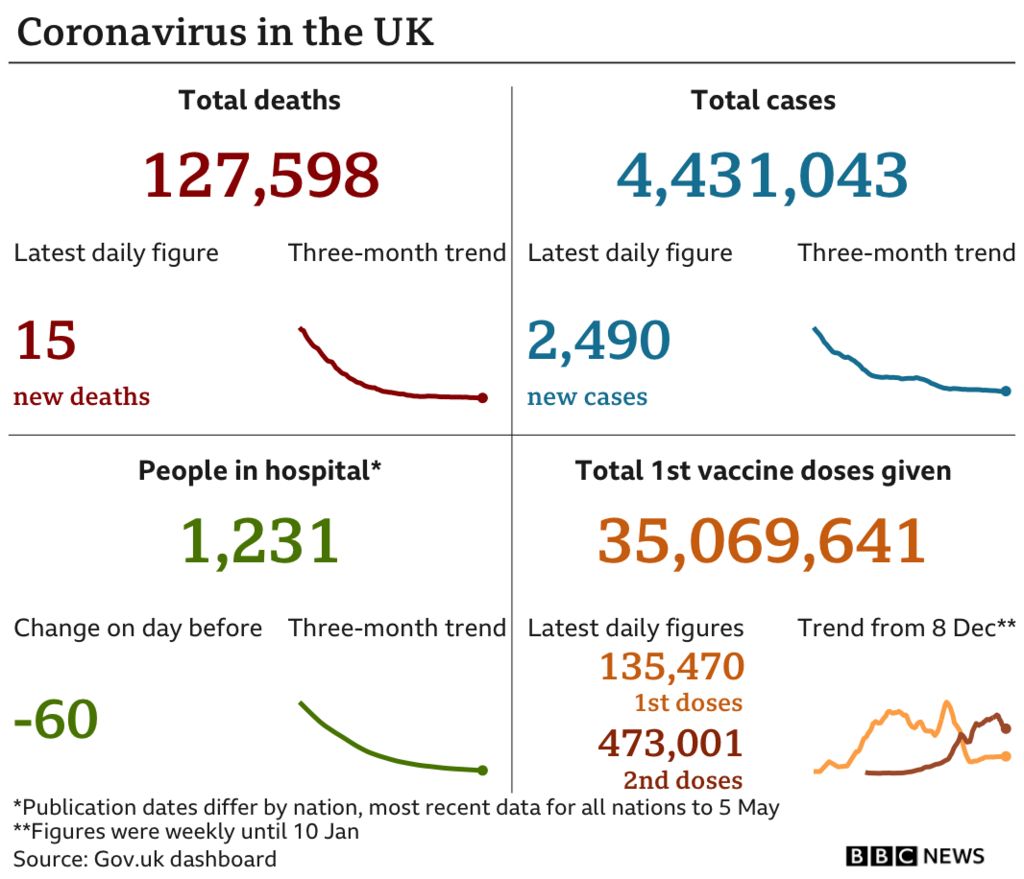 Coronavirus graphic showing 15 new deaths, 2,490 new cases, and 35,069,641 first vaccine doses