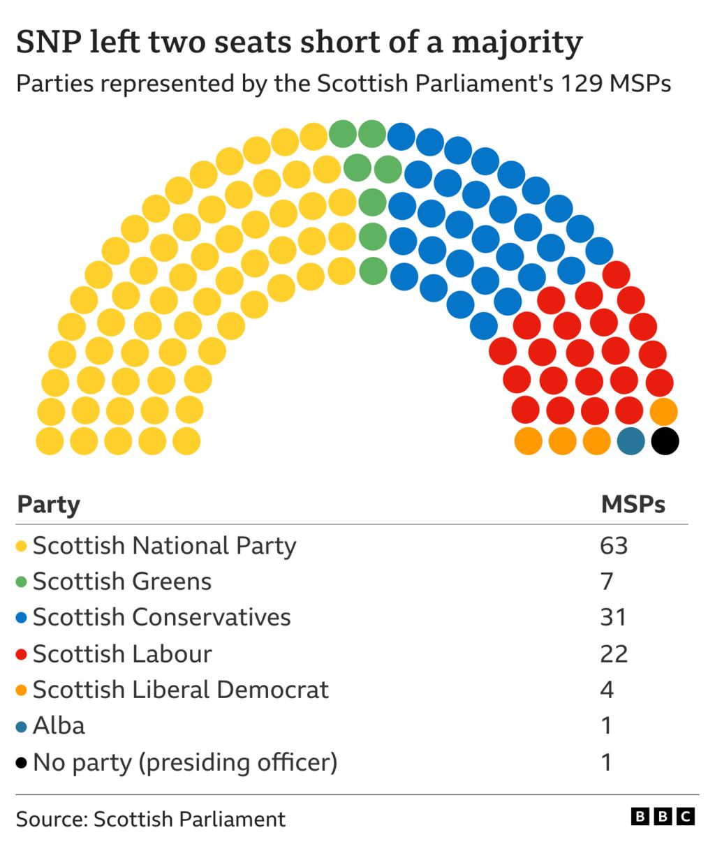 Graphic showing the make up of the Scottish Parliament with the SNP two seats short of a majority