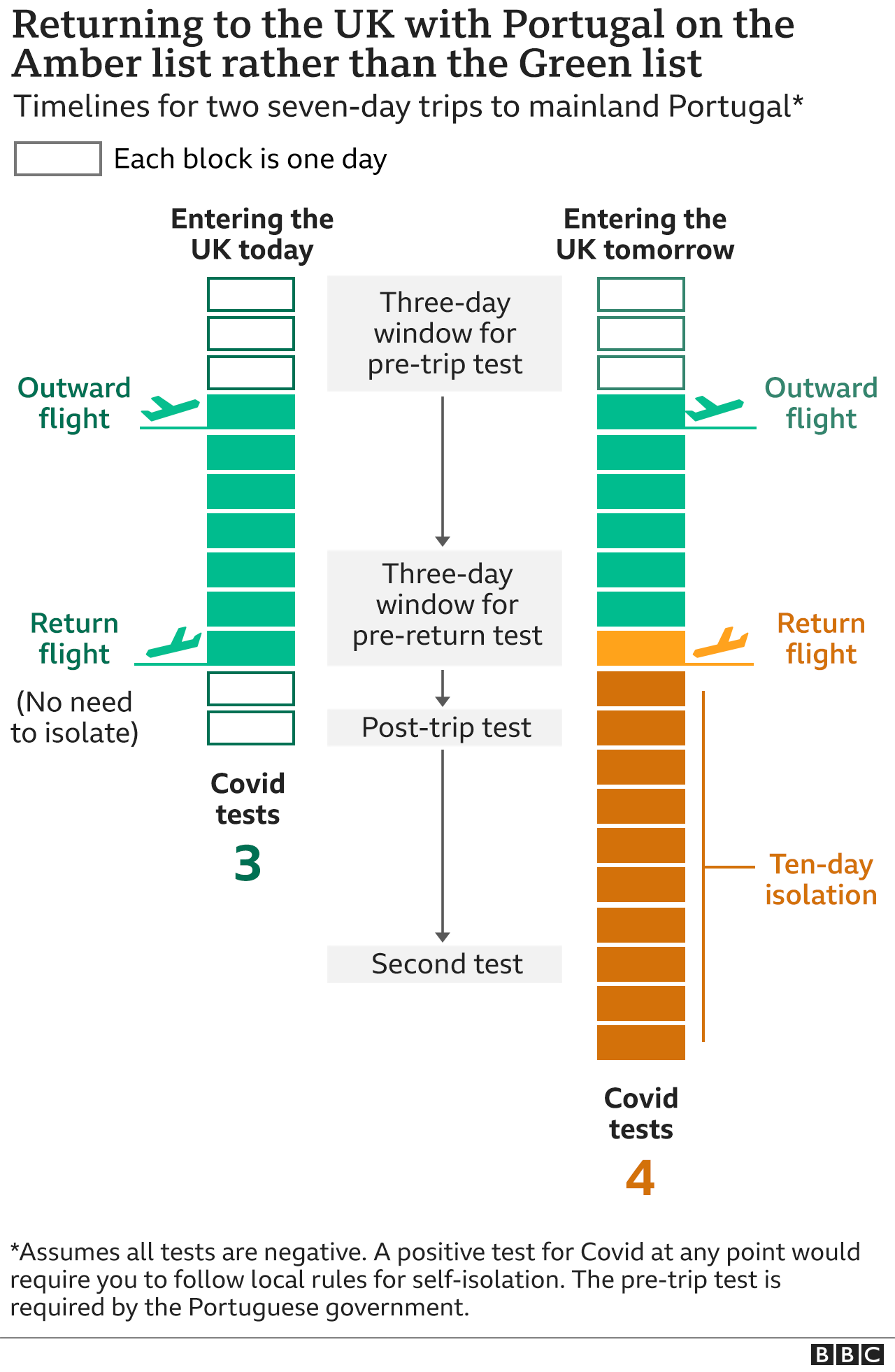 Graphic shows how many Covid tests you need for green and amber conditions