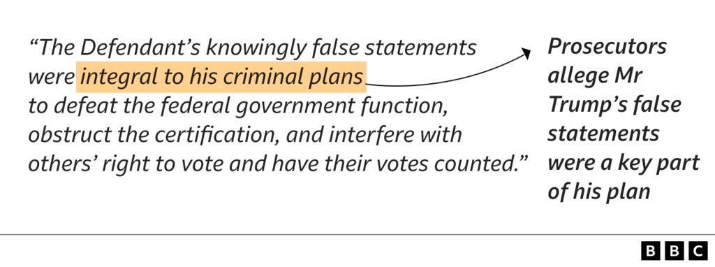 Graphic saying that prosecutors allege Mr Trump's false statements were a key part of his plan, alongside a quote from the indictment reading: "The Defendant's knowingly false statements were integral to his criminal plans to defeat the federal government function, obstruct the certification, and interfere with others' right to vote and have their votes counted."