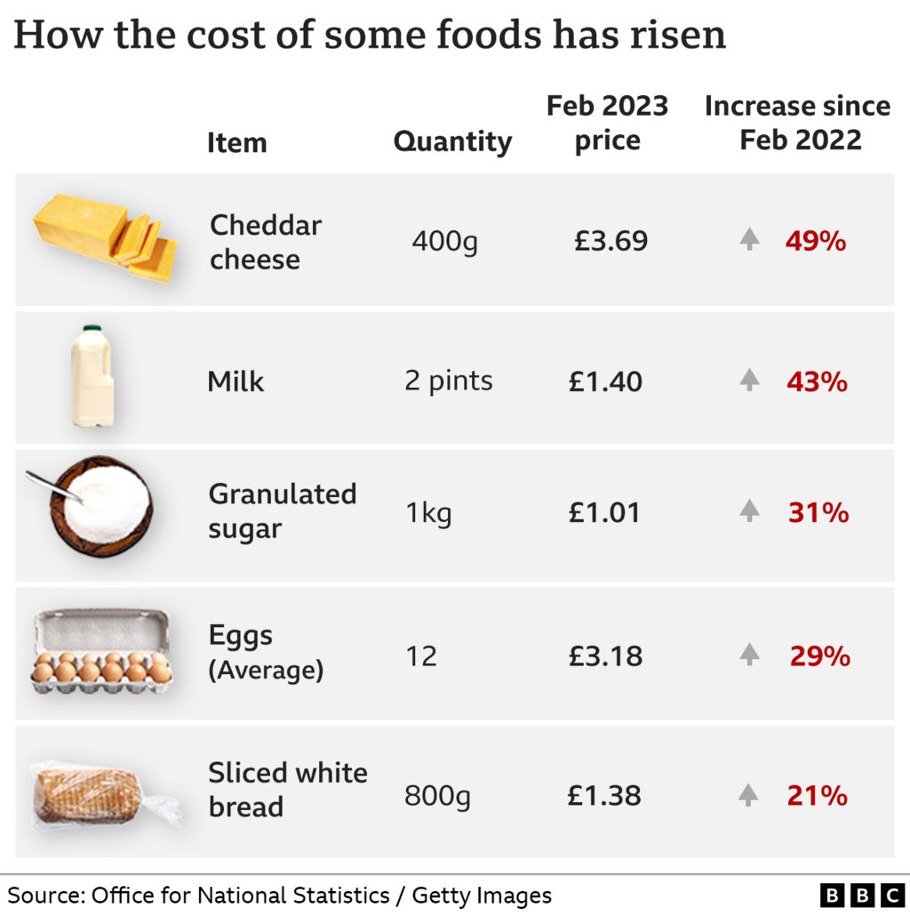 Table showing how much the cost of certain foods has increased in 12 months since February 2022, with cheddar cheese up 49%, milk up 43%, sugar up 31%, eggs up 29% and white bread up 21%