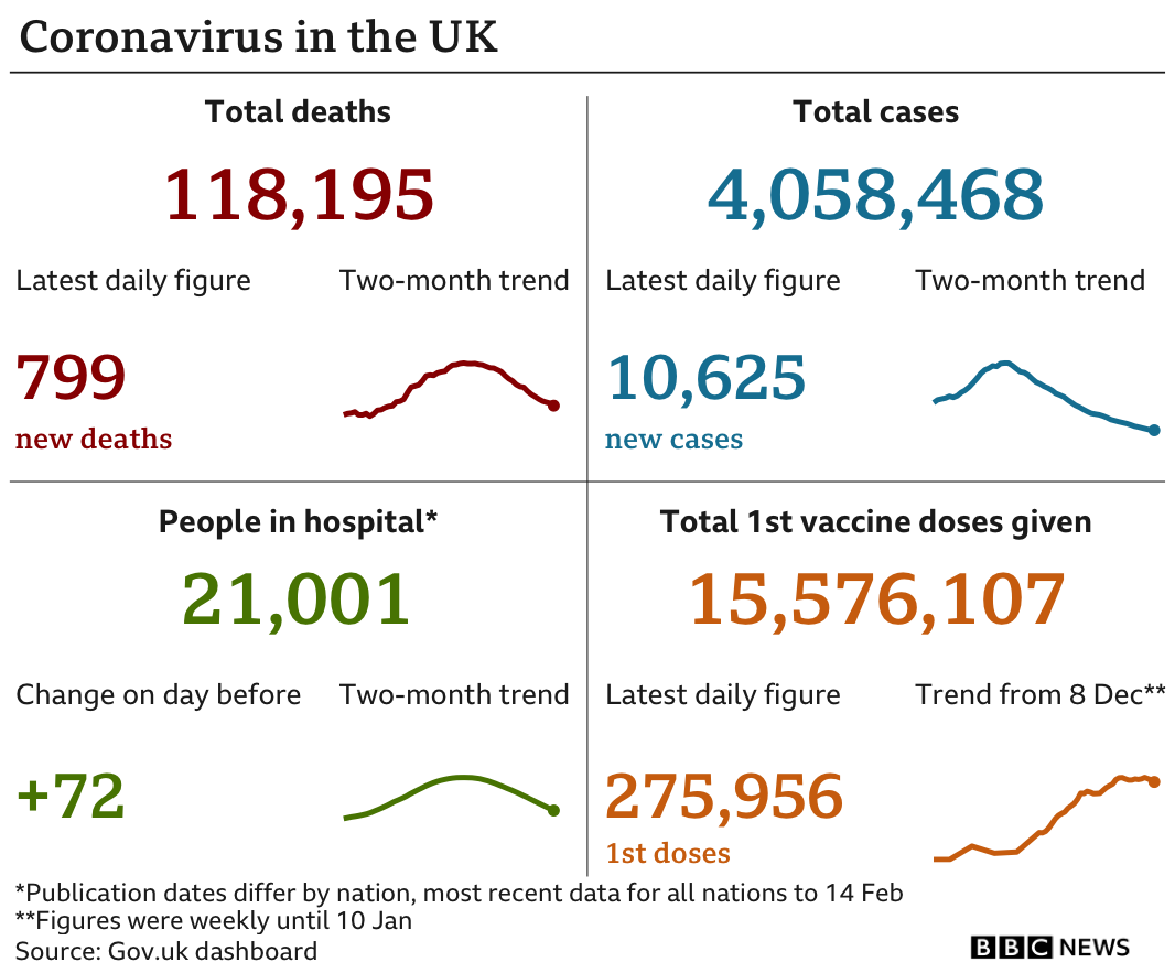 Chart showing the latest UK coronavirus data