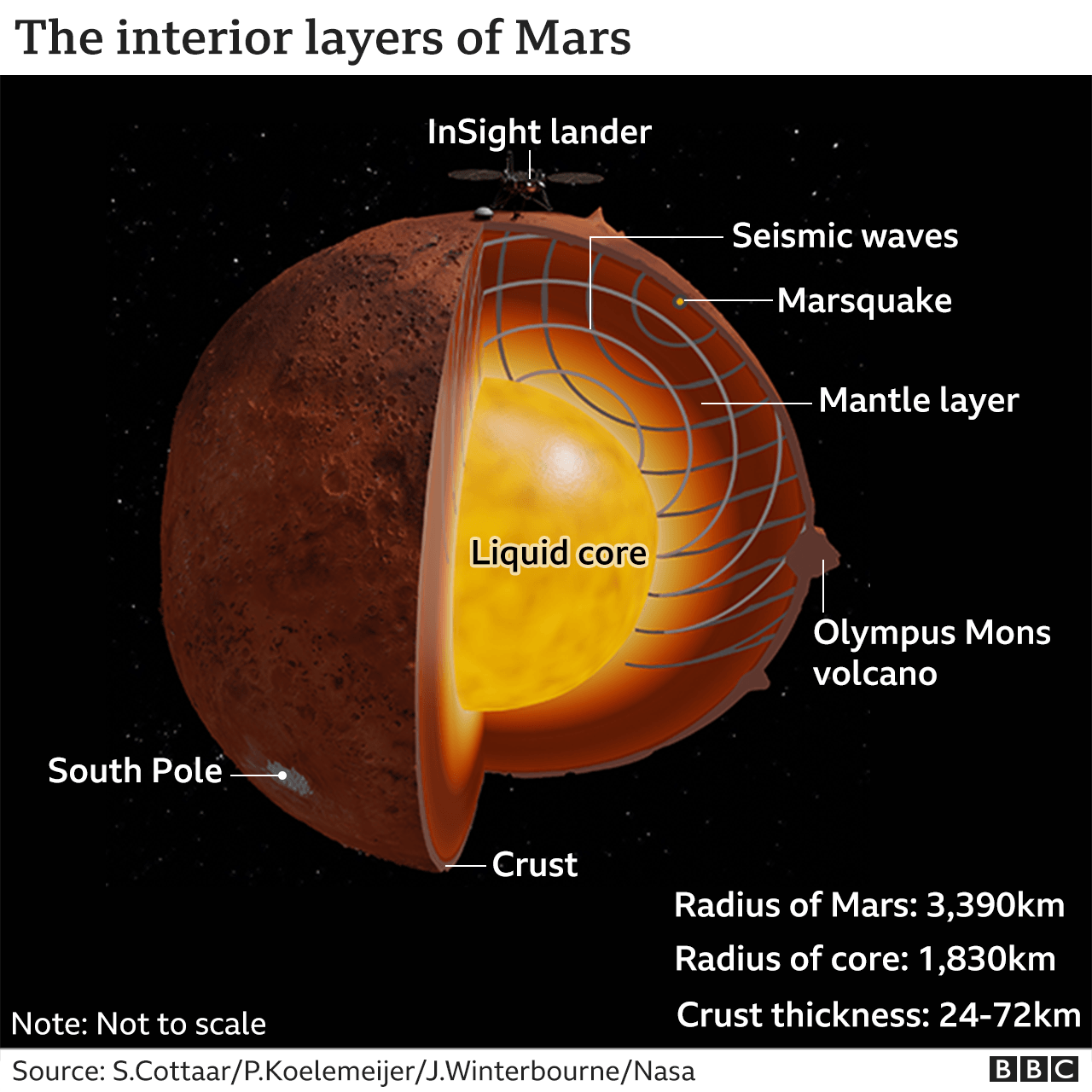 Nasa probe determines Mars' internal structure - BBC News