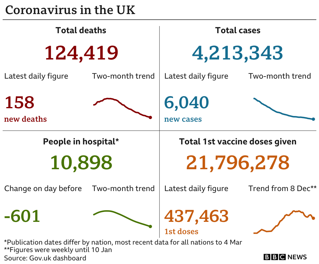 Graphic showing the government data in the UK: 124,419 deaths in total, with 158 in the latest 24-hour period; 4,213.343 cases in total, with 6,040 in the latest 24-hour period; 10,898 people in hospital; 21,796,278 people have been given a first dose of vaccine