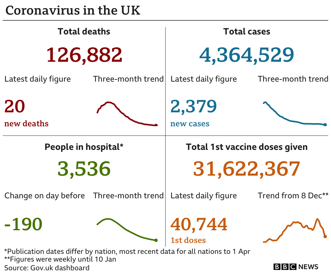 Government statistics show 126,882 people have now died, up 20 in the latest 24-hour period. In total 4,364,529 people have tested positive, up 2,379. while there are 3,536 people in hospital. In total 31,622,367 people have received their first vaccination, up 40,744 in the latest 24-hour period. Updated 6 April.