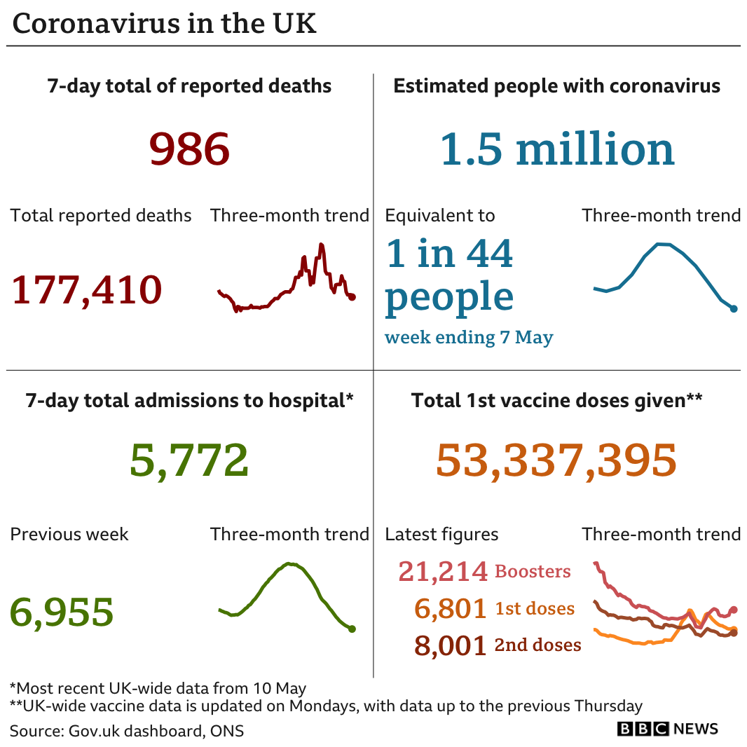 chart showing measures of Covid cases, infections, hospitalisations and vaccinations in the UK