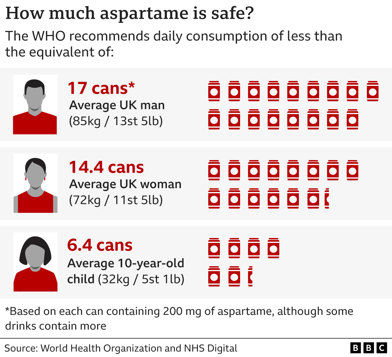 Graphic showing the maximum amount of aspartame that can be ingested daily before it becomes a cancer risk: Men can drink up to the equivalent of 17 cans of fizzy drink containing 200mg of aspartame; Women can drink up to the equivalent of 14.4 cans; a 10-year-old child can drink up to the equivalent of 6.4 cans.