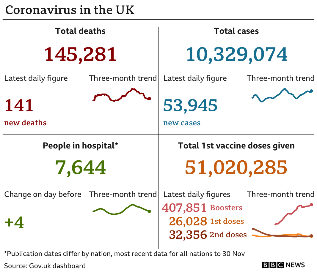 Graphic showing UK daily coronavirus statistics for 2 December 2021, with 141 deaths and 53,945 new cases,